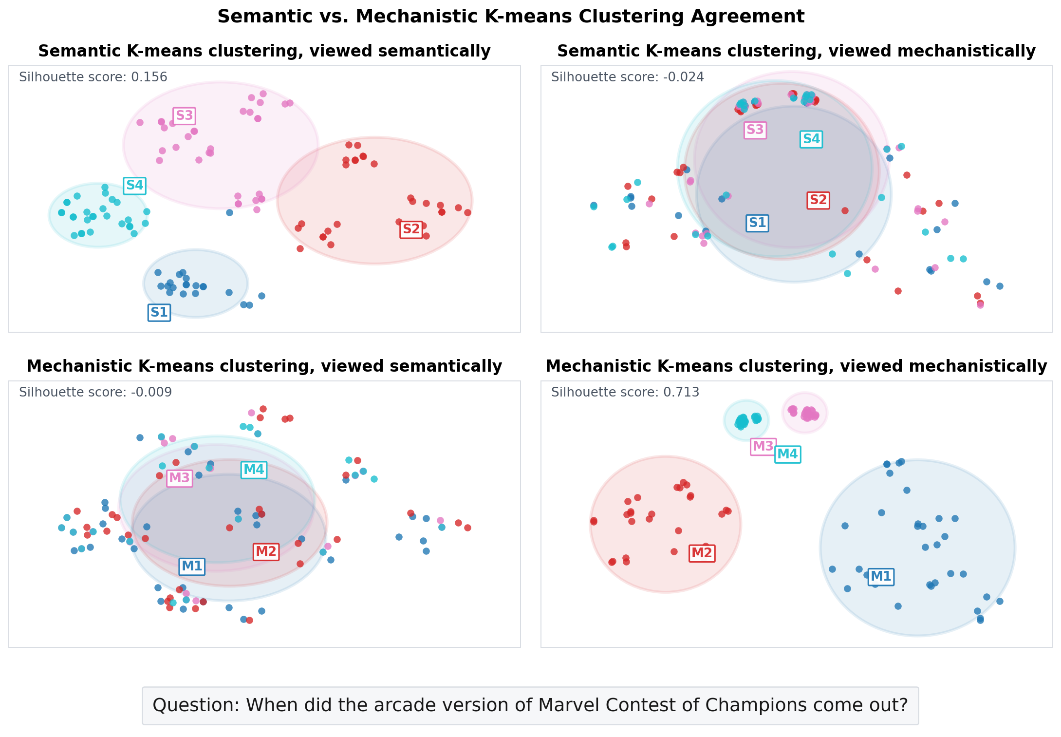 Example comparing clusters found from meaning with clusters found from attribution features