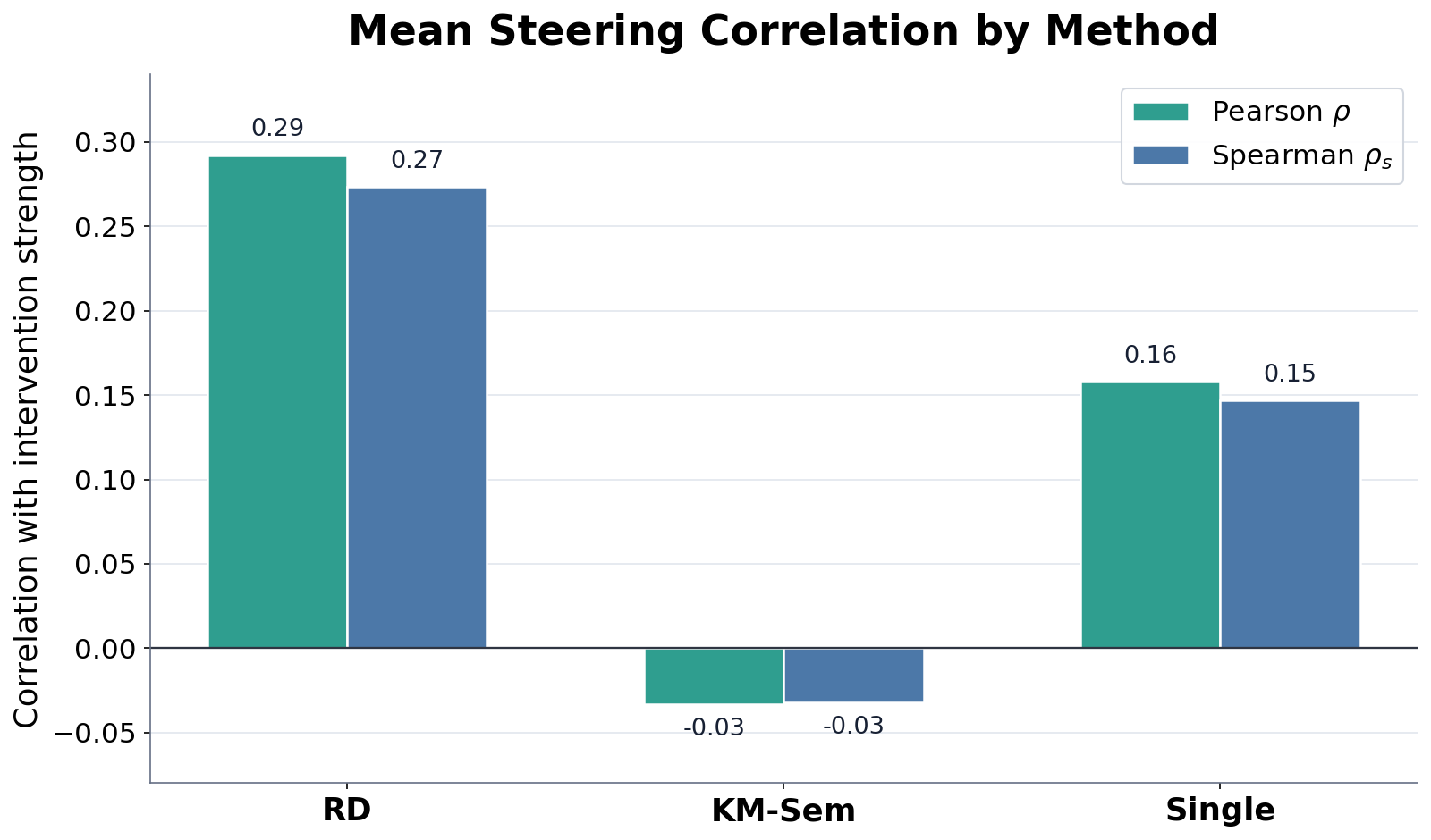 Mean Pearson and Spearman steering correlations for RD, KM-Sem, and Single