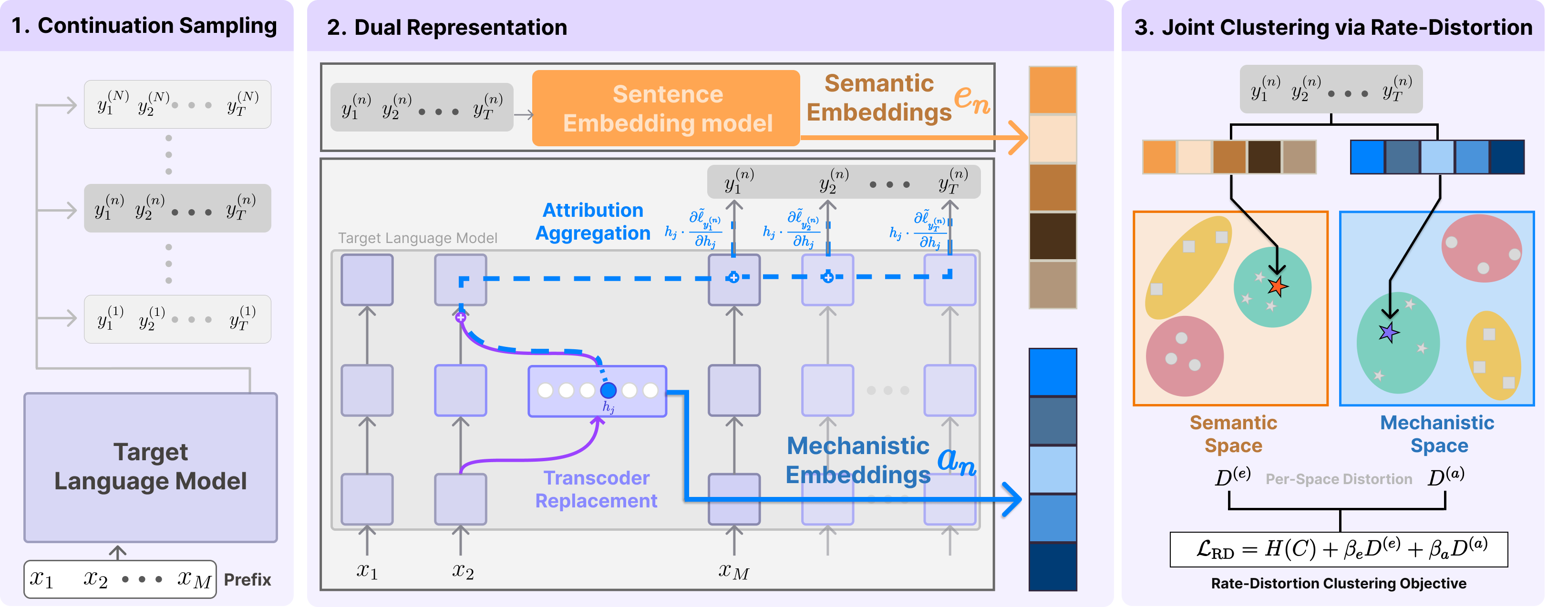 Method overview: continuation sampling, dual representation, and RD clustering