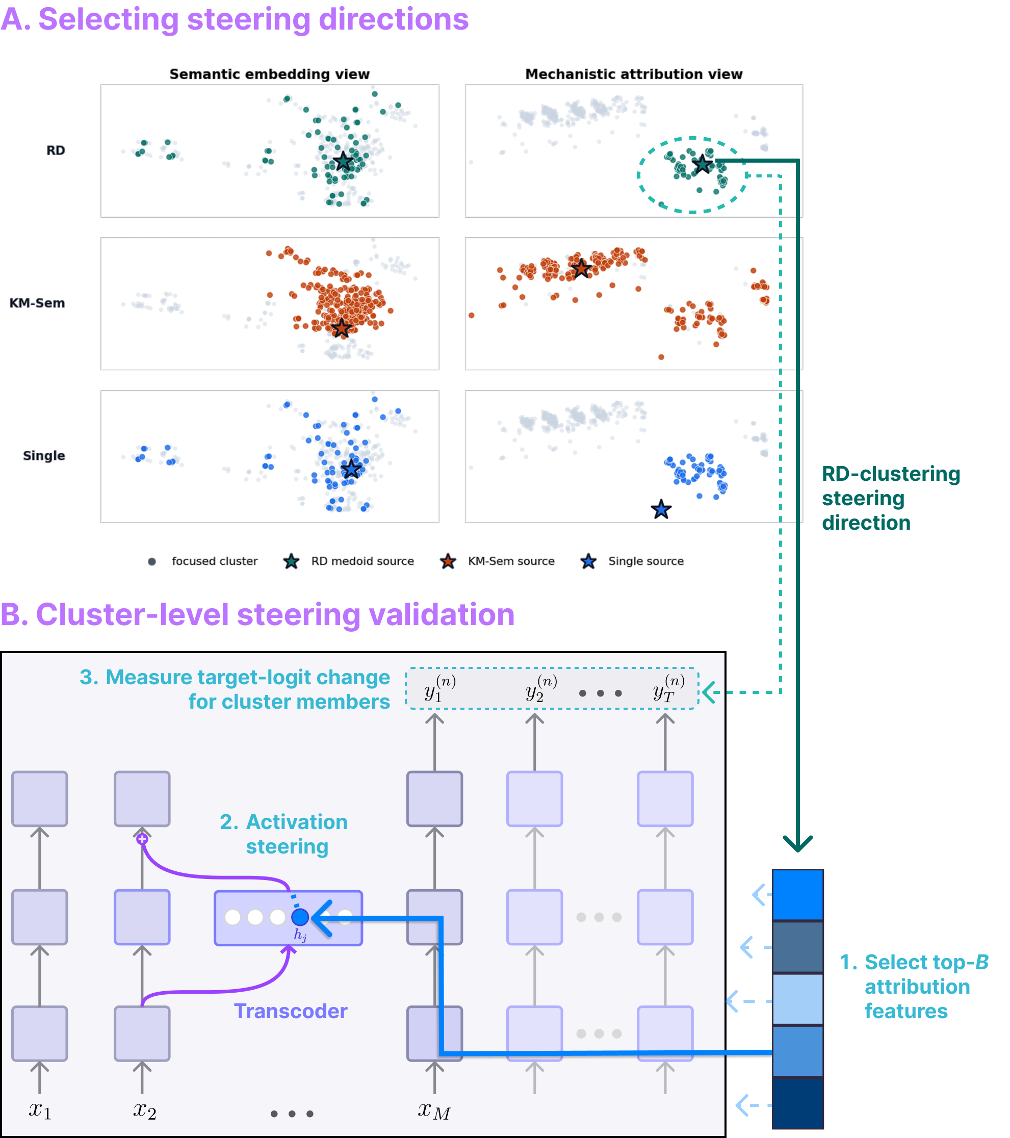 Diagram showing steering direction selection and cluster-level steering validation